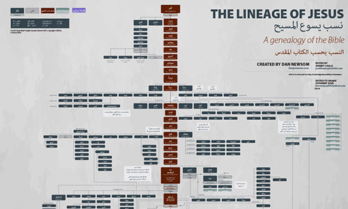 The Lineage of Jesus