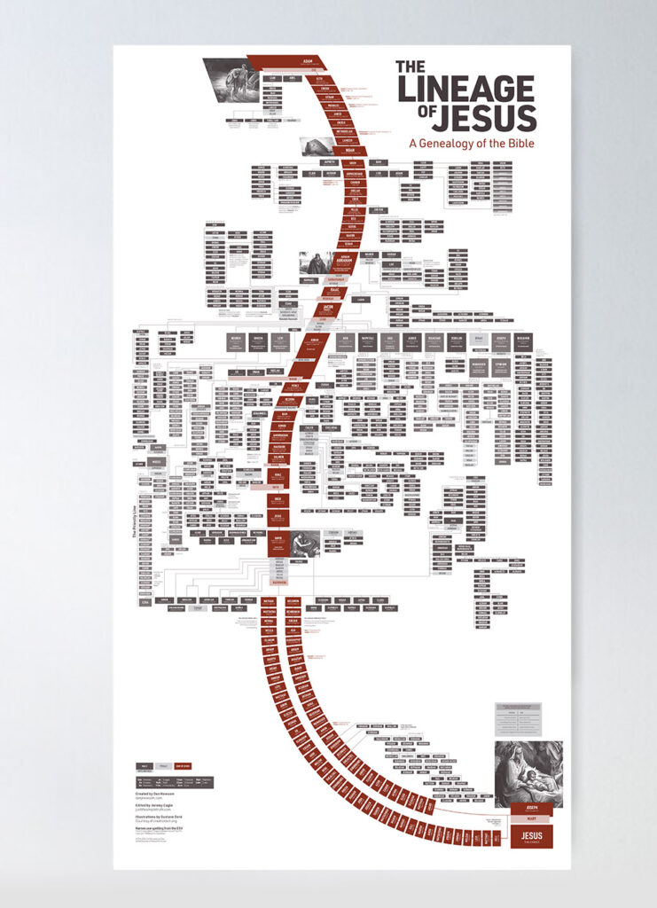 The Lineage of Jesus