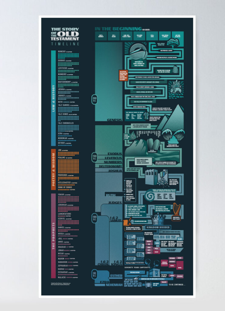 The Story of the Old Testament Timeline