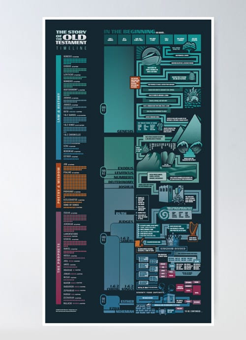 The Story of the Old Testament Timeline Infographic