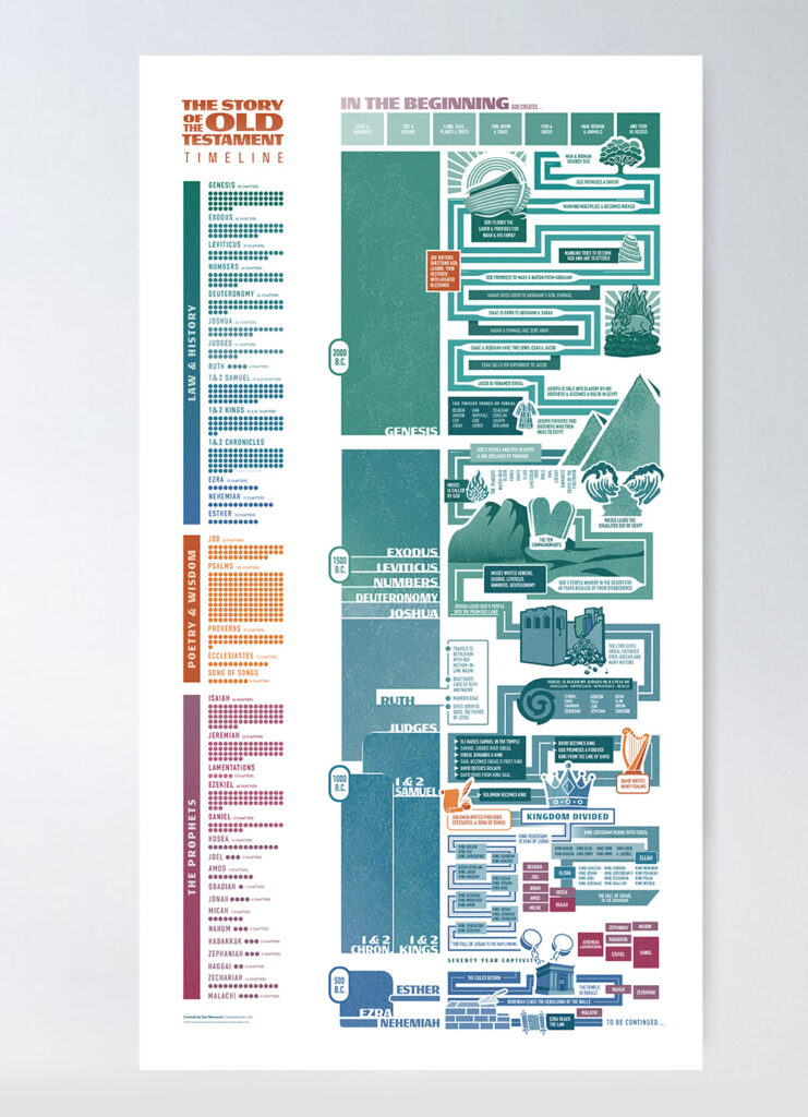 The Story of the Old Testament Timeline Infographic
